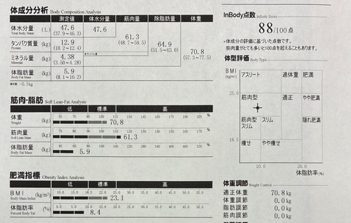 KOUKI（コウキ） 今月の体内点数